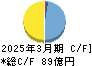 中部鋼鈑 キャッシュフロー計算書 2025年3月期