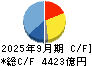 富士通 キャッシュフロー計算書 2025年9月期