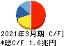 ＫＤＤＩ キャッシュフロー計算書 2021年3月期