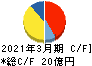 大丸エナウィン キャッシュフロー計算書 2021年3月期 大丸エナウィン キャッシュフロー計算書 2021年3月期