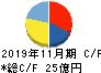 エスプール キャッシュフロー計算書 2019年11月期 エスプール キャッシュフロー計算書 2019年11月期