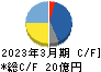 ソースネクスト キャッシュフロー計算書 2023年3月期