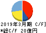 仙波糖化工業 キャッシュフロー計算書 2019年3月期