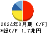 ＫＤＤＩ キャッシュフロー計算書 2024年3月期