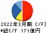 横河ブリッジホールディングス キャッシュフロー計算書 2022年3月期 横河ブリッジホールディングス キャッシュフロー計算書 2022年3月期