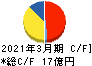 エフアンドエム キャッシュフロー計算書 2021年3月期 エフアンドエム キャッシュフロー計算書 2021年3月期