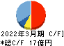 ジャパンエンジンコーポレーション キャッシュフロー計算書 2022年3月期