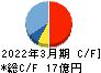 ジャパンエンジンコーポレーション キャッシュフロー計算書 2022年3月期 ジャパンエンジンコーポレーション キャッシュフロー計算書 2022年3月期