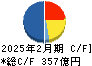 アークランズ キャッシュフロー計算書 2025年2月期