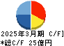 ダイショー キャッシュフロー計算書 2025年3月期