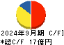 マリオン キャッシュフロー計算書 2024年9月期 マリオン キャッシュフロー計算書 2024年9月期