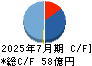 ラクスル キャッシュフロー計算書 2025年7月期