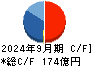 東鉄工業 キャッシュフロー計算書 2024年9月期