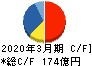 ダイヘン キャッシュフロー計算書 2020年3月期 ダイヘン キャッシュフロー計算書 2020年3月期