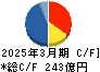 萩原電気ホールディングス キャッシュフロー計算書 2025年3月期