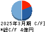 ブランディングテクノロジー キャッシュフロー計算書 2025年3月期