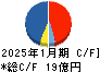 アイル キャッシュフロー計算書 2025年1月期