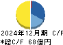 ハークスレイ キャッシュフロー計算書 2024年12月期