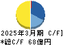 ハークスレイ キャッシュフロー計算書 2025年3月期 ハークスレイ キャッシュフロー計算書 2025年3月期
