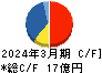 鈴与シンワート キャッシュフロー計算書 2024年3月期 鈴与シンワート キャッシュフロー計算書 2024年3月期