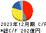イーグル工業 キャッシュフロー計算書 2023年12月期 イーグル工業 キャッシュフロー計算書 2023年12月期