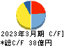 リオン キャッシュフロー計算書 2023年3月期