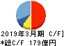 フォスター電機 キャッシュフロー計算書 2019年3月期