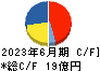 構造計画研究所ホールディングス キャッシュフロー計算書 2023年6月期 構造計画研究所ホールディングス キャッシュフロー計算書 2023年6月期