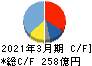 牧野フライス製作所 キャッシュフロー計算書 2021年3月期 牧野フライス製作所 キャッシュフロー計算書 2021年3月期