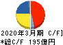 三浦工業 キャッシュフロー計算書 2020年3月期 三浦工業 キャッシュフロー計算書 2020年3月期