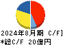 ユーピーアール キャッシュフロー計算書 2024年8月期