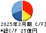 日本精鉱 キャッシュフロー計算書 2025年3月期