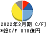 ＪＳＲ キャッシュフロー計算書 2022年3月期