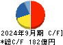 朝日インテック キャッシュフロー計算書 2024年9月期