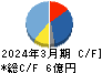 アライドアーキテクツ キャッシュフロー計算書 2024年3月期 アライドアーキテクツ キャッシュフロー計算書 2024年3月期