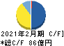 イオンファンタジー キャッシュフロー計算書 2021年2月期 イオンファンタジー キャッシュフロー計算書 2021年2月期