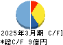 交換できるくん キャッシュフロー計算書 2025年3月期