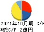 シャノン キャッシュフロー計算書 2021年10月期 シャノン キャッシュフロー計算書 2021年10月期