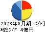 グロースエクスパートナーズ キャッシュフロー計算書 2023年8月期 グロースエクスパートナーズ キャッシュフロー計算書 2023年8月期