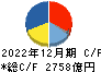 村田製作所 キャッシュフロー計算書 2022年12月期