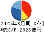 三菱マテリアル キャッシュフロー計算書 2025年3月期 三菱マテリアル キャッシュフロー計算書 2025年3月期