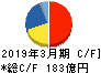 森六ホールディングス キャッシュフロー計算書 2019年3月期