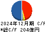 月島ホールディングス キャッシュフロー計算書 2024年12月期