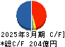 月島ホールディングス キャッシュフロー計算書 2025年3月期 月島ホールディングス キャッシュフロー計算書 2025年3月期