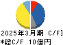 リバーエレテック キャッシュフロー計算書 2025年3月期 リバーエレテック キャッシュフロー計算書 2025年3月期