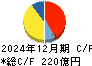 プレス工業 キャッシュフロー計算書 2024年12月期