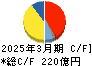 プレス工業 キャッシュフロー計算書 2025年3月期