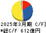 デンカ キャッシュフロー計算書 2025年3月期