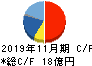 アルテック キャッシュフロー計算書 2019年11月期 アルテック キャッシュフロー計算書 2019年11月期