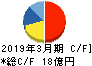 星医療酸器 キャッシュフロー計算書 2019年3月期 星医療酸器 キャッシュフロー計算書 2019年3月期